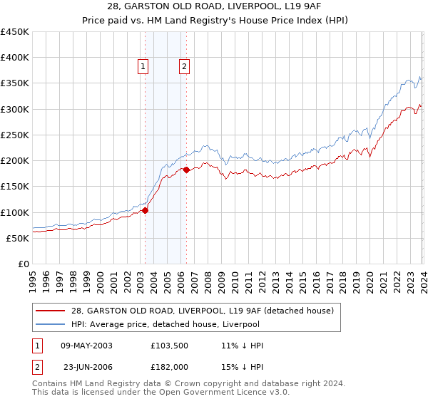 28, GARSTON OLD ROAD, LIVERPOOL, L19 9AF: Price paid vs HM Land Registry's House Price Index
