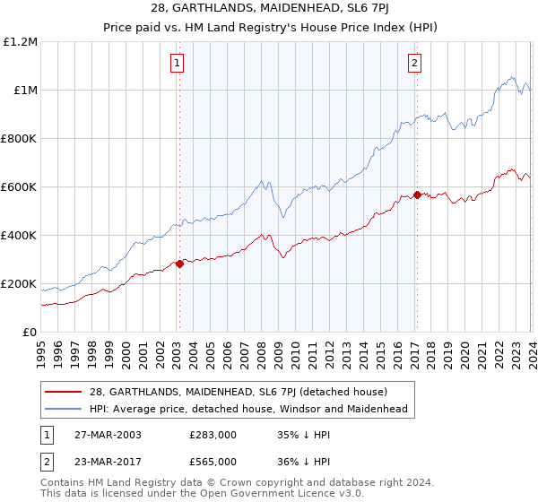 28, GARTHLANDS, MAIDENHEAD, SL6 7PJ: Price paid vs HM Land Registry's House Price Index
