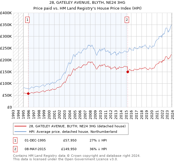 28, GATELEY AVENUE, BLYTH, NE24 3HG: Price paid vs HM Land Registry's House Price Index
