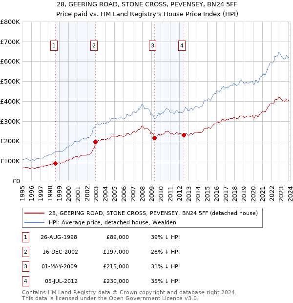 28, GEERING ROAD, STONE CROSS, PEVENSEY, BN24 5FF: Price paid vs HM Land Registry's House Price Index