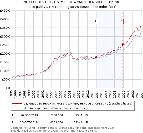 28, GELLIDEG HEIGHTS, MAESYCWMMER, HENGOED, CF82 7RL: Price paid vs HM Land Registry's House Price Index