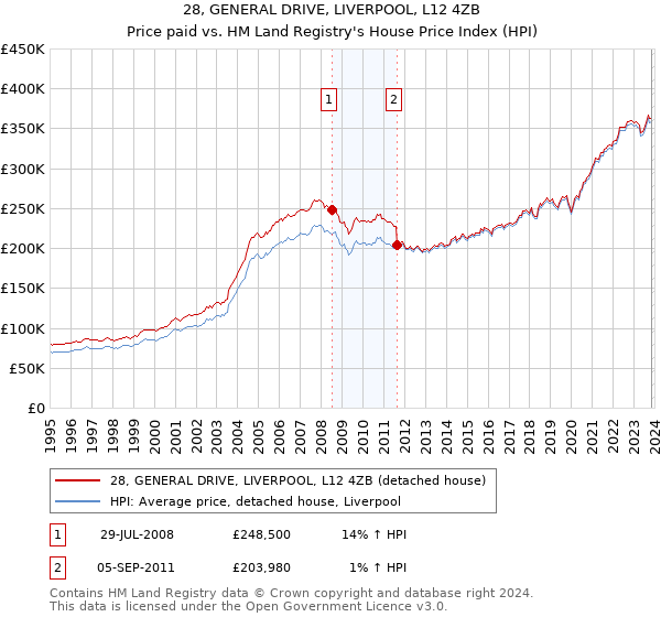 28, GENERAL DRIVE, LIVERPOOL, L12 4ZB: Price paid vs HM Land Registry's House Price Index