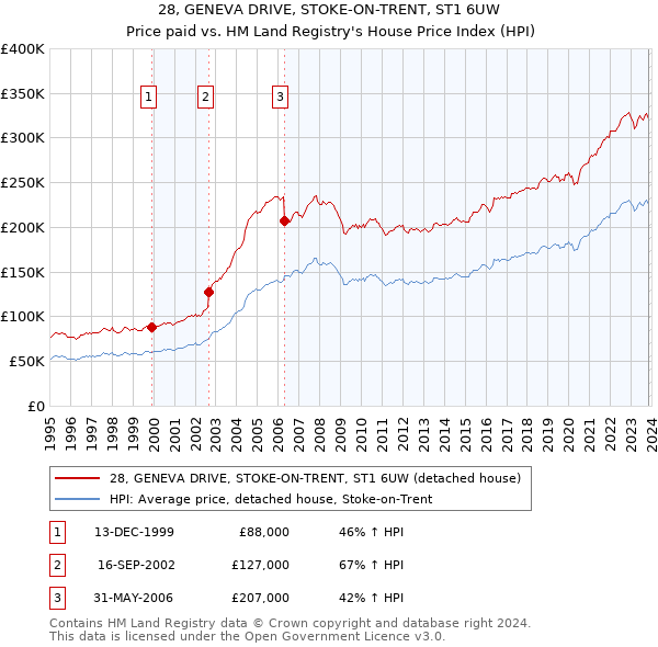 28, GENEVA DRIVE, STOKE-ON-TRENT, ST1 6UW: Price paid vs HM Land Registry's House Price Index