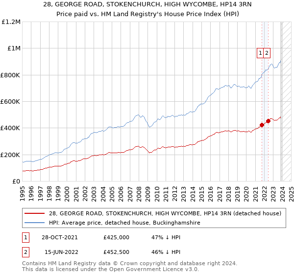 28, GEORGE ROAD, STOKENCHURCH, HIGH WYCOMBE, HP14 3RN: Price paid vs HM Land Registry's House Price Index