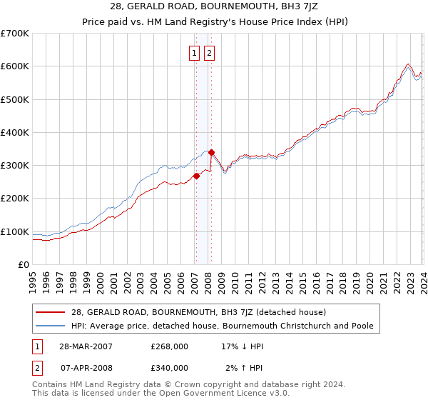 28, GERALD ROAD, BOURNEMOUTH, BH3 7JZ: Price paid vs HM Land Registry's House Price Index