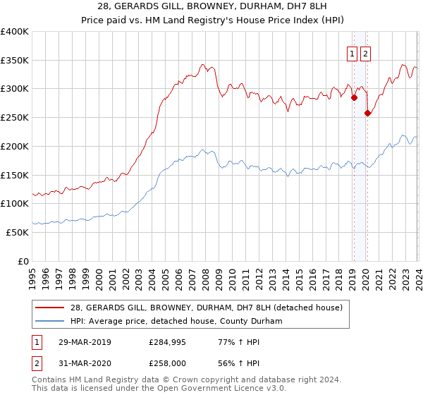 28, GERARDS GILL, BROWNEY, DURHAM, DH7 8LH: Price paid vs HM Land Registry's House Price Index