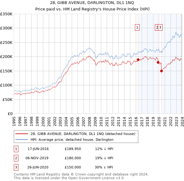 28, GIBB AVENUE, DARLINGTON, DL1 1NQ: Price paid vs HM Land Registry's House Price Index