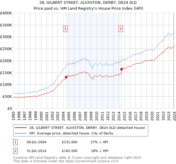 28, GILBERT STREET, ALVASTON, DERBY, DE24 0LD: Price paid vs HM Land Registry's House Price Index
