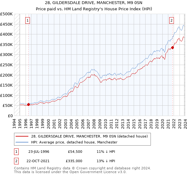 28, GILDERSDALE DRIVE, MANCHESTER, M9 0SN: Price paid vs HM Land Registry's House Price Index
