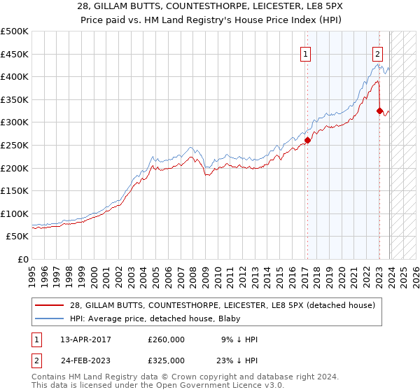 28, GILLAM BUTTS, COUNTESTHORPE, LEICESTER, LE8 5PX: Price paid vs HM Land Registry's House Price Index