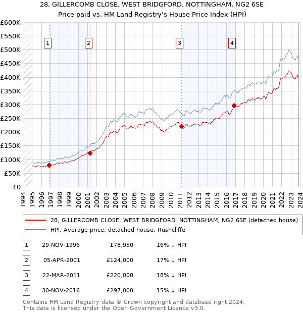 28, GILLERCOMB CLOSE, WEST BRIDGFORD, NOTTINGHAM, NG2 6SE: Price paid vs HM Land Registry's House Price Index