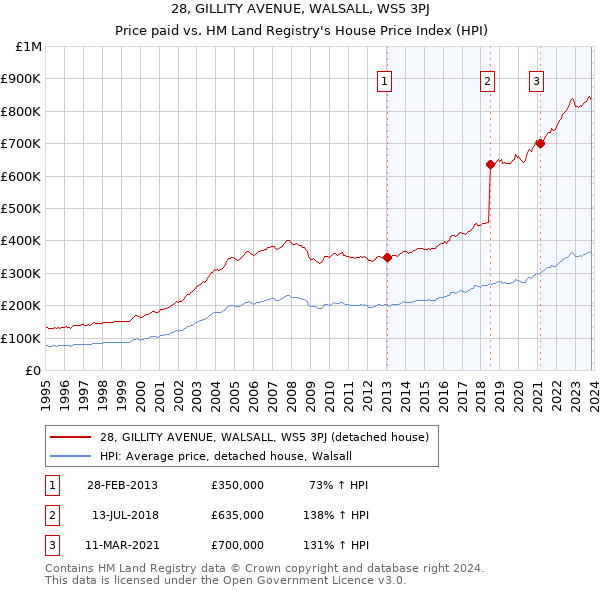 28, GILLITY AVENUE, WALSALL, WS5 3PJ: Price paid vs HM Land Registry's House Price Index