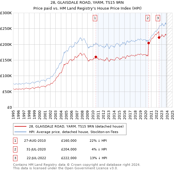28, GLAISDALE ROAD, YARM, TS15 9RN: Price paid vs HM Land Registry's House Price Index