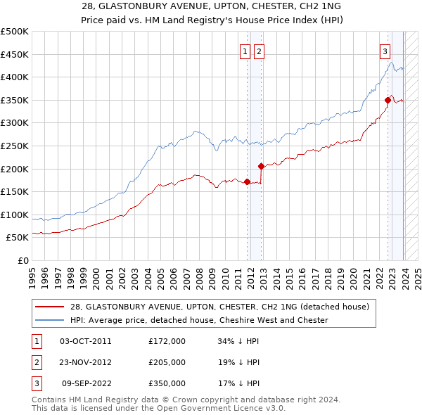 28, GLASTONBURY AVENUE, UPTON, CHESTER, CH2 1NG: Price paid vs HM Land Registry's House Price Index