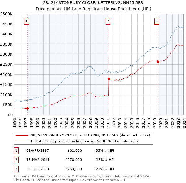28, GLASTONBURY CLOSE, KETTERING, NN15 5ES: Price paid vs HM Land Registry's House Price Index