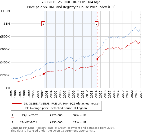 28, GLEBE AVENUE, RUISLIP, HA4 6QZ: Price paid vs HM Land Registry's House Price Index