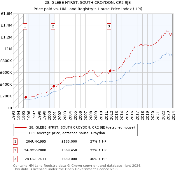28, GLEBE HYRST, SOUTH CROYDON, CR2 9JE: Price paid vs HM Land Registry's House Price Index