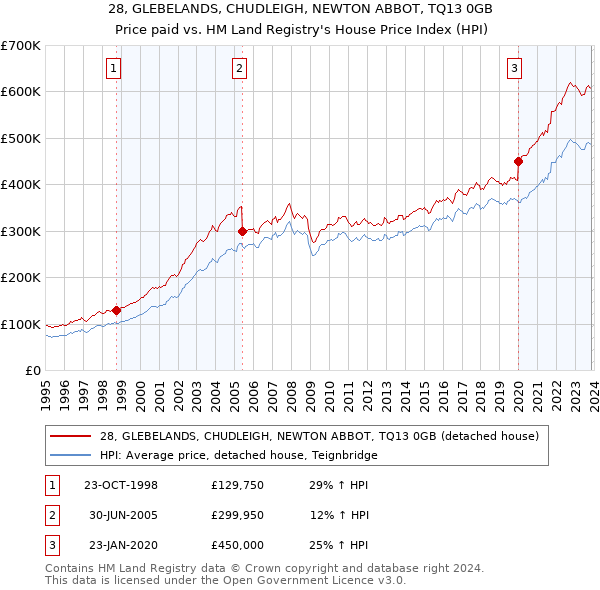 28, GLEBELANDS, CHUDLEIGH, NEWTON ABBOT, TQ13 0GB: Price paid vs HM Land Registry's House Price Index