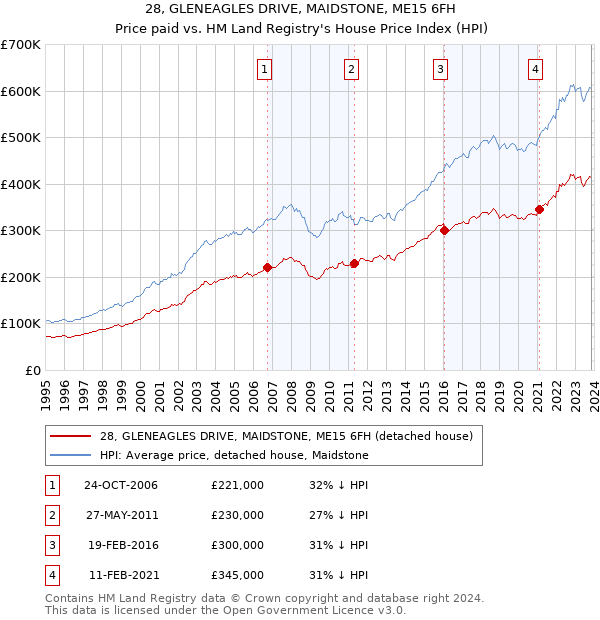28, GLENEAGLES DRIVE, MAIDSTONE, ME15 6FH: Price paid vs HM Land Registry's House Price Index