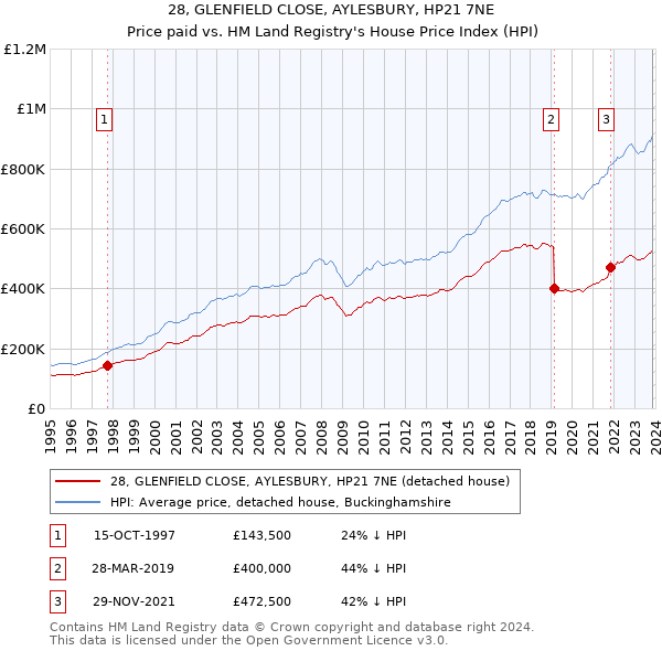 28, GLENFIELD CLOSE, AYLESBURY, HP21 7NE: Price paid vs HM Land Registry's House Price Index