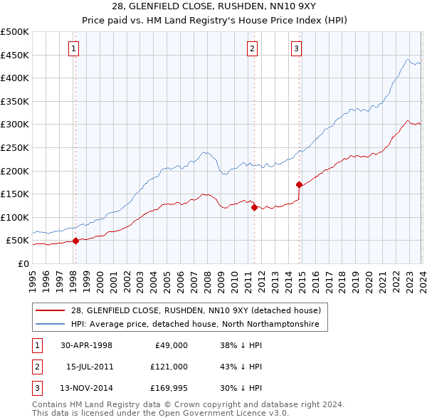 28, GLENFIELD CLOSE, RUSHDEN, NN10 9XY: Price paid vs HM Land Registry's House Price Index