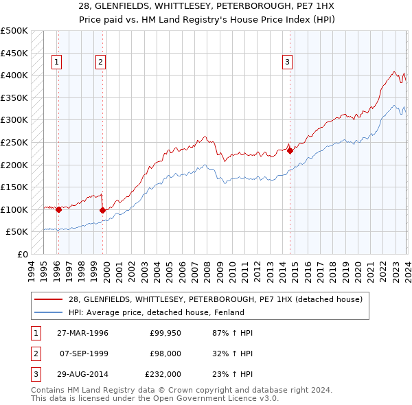 28, GLENFIELDS, WHITTLESEY, PETERBOROUGH, PE7 1HX: Price paid vs HM Land Registry's House Price Index