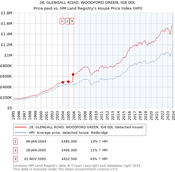 28, GLENGALL ROAD, WOODFORD GREEN, IG8 0DL: Price paid vs HM Land Registry's House Price Index