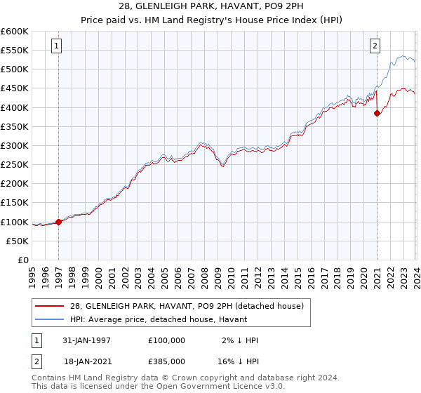28, GLENLEIGH PARK, HAVANT, PO9 2PH: Price paid vs HM Land Registry's House Price Index