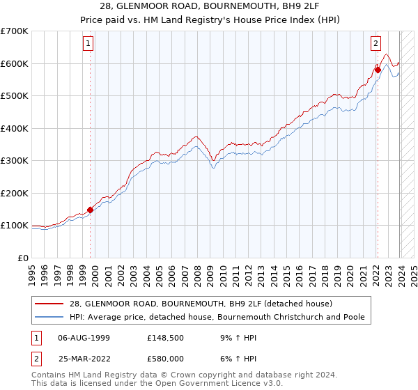28, GLENMOOR ROAD, BOURNEMOUTH, BH9 2LF: Price paid vs HM Land Registry's House Price Index