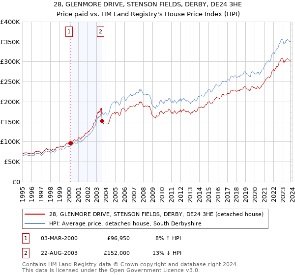 28, GLENMORE DRIVE, STENSON FIELDS, DERBY, DE24 3HE: Price paid vs HM Land Registry's House Price Index