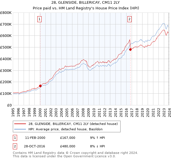 28, GLENSIDE, BILLERICAY, CM11 2LY: Price paid vs HM Land Registry's House Price Index