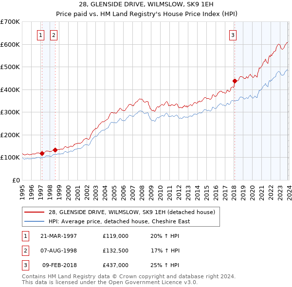 28, GLENSIDE DRIVE, WILMSLOW, SK9 1EH: Price paid vs HM Land Registry's House Price Index