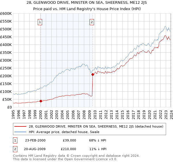 28, GLENWOOD DRIVE, MINSTER ON SEA, SHEERNESS, ME12 2JS: Price paid vs HM Land Registry's House Price Index