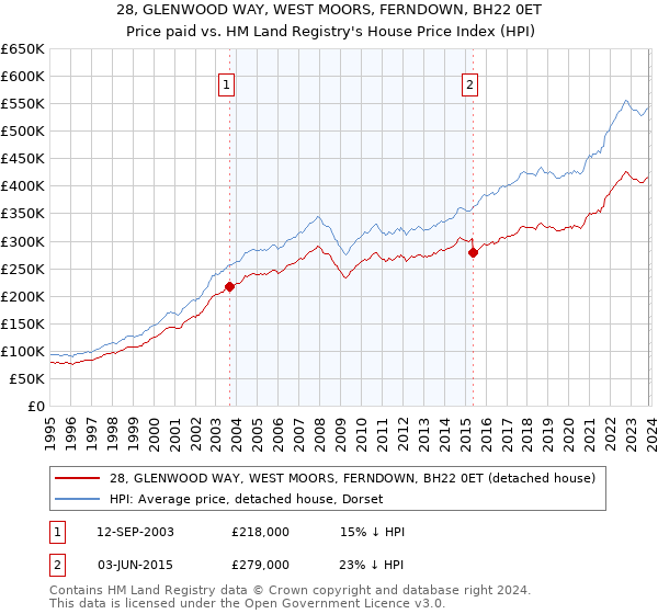 28, GLENWOOD WAY, WEST MOORS, FERNDOWN, BH22 0ET: Price paid vs HM Land Registry's House Price Index