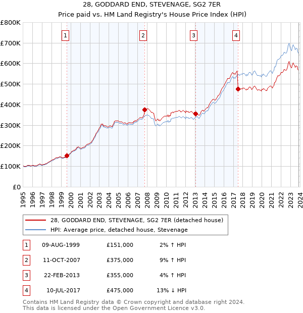 28, GODDARD END, STEVENAGE, SG2 7ER: Price paid vs HM Land Registry's House Price Index