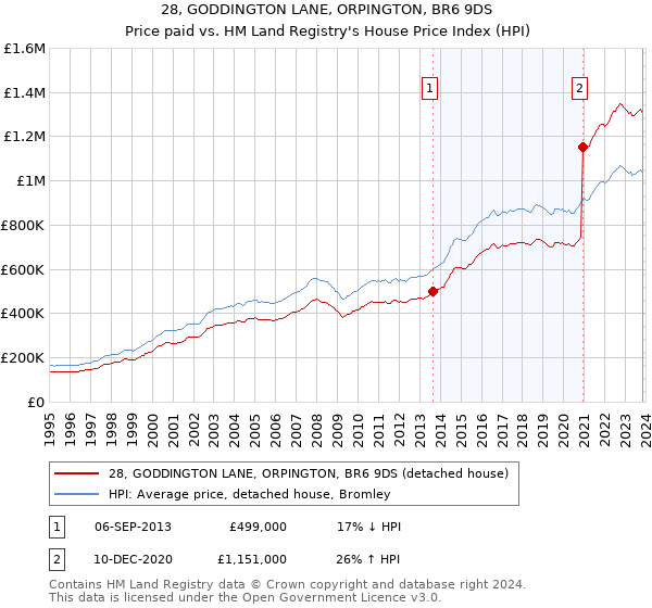 28, GODDINGTON LANE, ORPINGTON, BR6 9DS: Price paid vs HM Land Registry's House Price Index