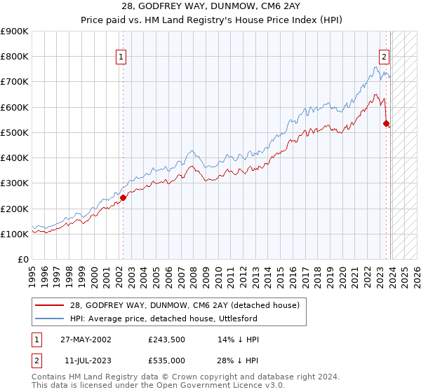 28, GODFREY WAY, DUNMOW, CM6 2AY: Price paid vs HM Land Registry's House Price Index