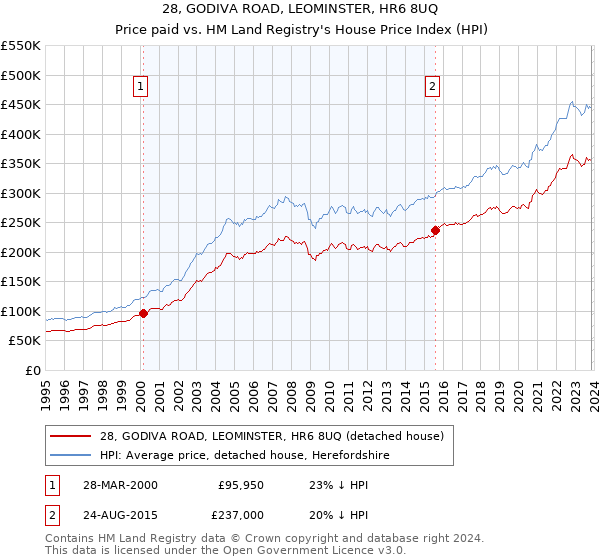 28, GODIVA ROAD, LEOMINSTER, HR6 8UQ: Price paid vs HM Land Registry's House Price Index