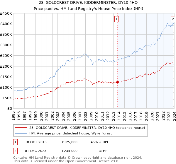 28, GOLDCREST DRIVE, KIDDERMINSTER, DY10 4HQ: Price paid vs HM Land Registry's House Price Index