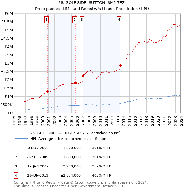 28, GOLF SIDE, SUTTON, SM2 7EZ: Price paid vs HM Land Registry's House Price Index