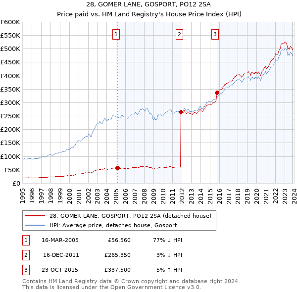 28, GOMER LANE, GOSPORT, PO12 2SA: Price paid vs HM Land Registry's House Price Index