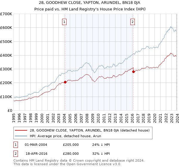 28, GOODHEW CLOSE, YAPTON, ARUNDEL, BN18 0JA: Price paid vs HM Land Registry's House Price Index