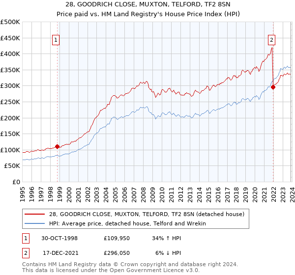 28, GOODRICH CLOSE, MUXTON, TELFORD, TF2 8SN: Price paid vs HM Land Registry's House Price Index
