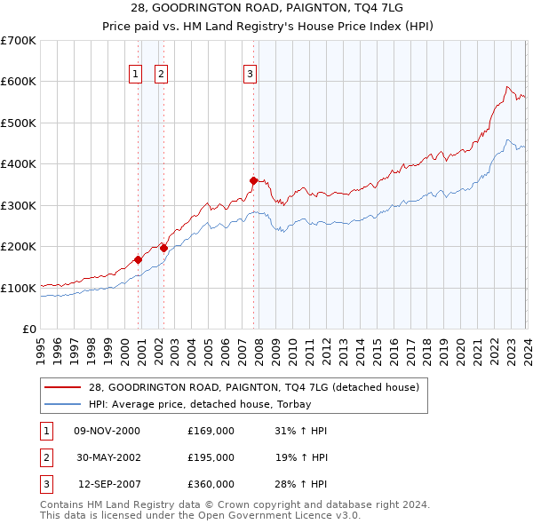 28, GOODRINGTON ROAD, PAIGNTON, TQ4 7LG: Price paid vs HM Land Registry's House Price Index
