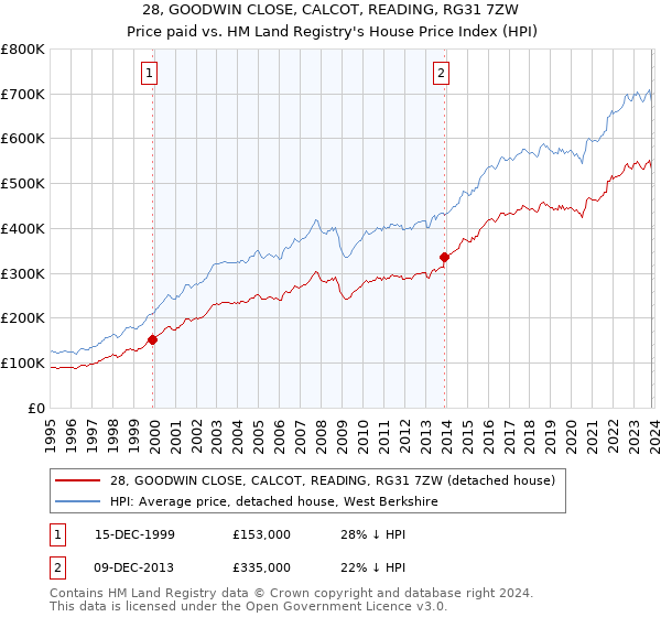 28, GOODWIN CLOSE, CALCOT, READING, RG31 7ZW: Price paid vs HM Land Registry's House Price Index