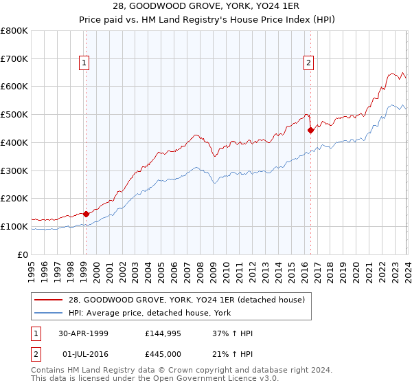 28, GOODWOOD GROVE, YORK, YO24 1ER: Price paid vs HM Land Registry's House Price Index