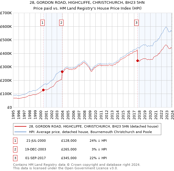 28, GORDON ROAD, HIGHCLIFFE, CHRISTCHURCH, BH23 5HN: Price paid vs HM Land Registry's House Price Index