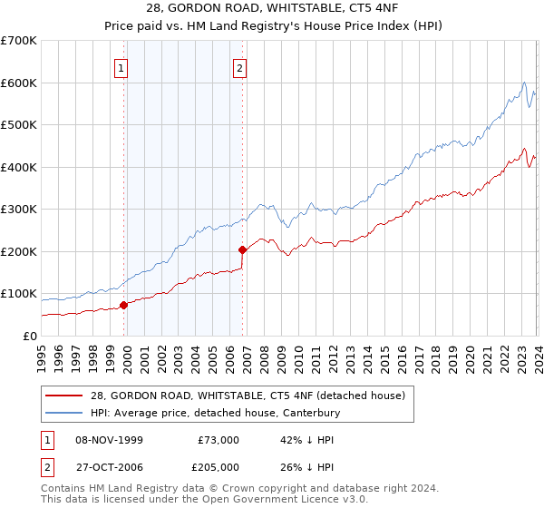 28, GORDON ROAD, WHITSTABLE, CT5 4NF: Price paid vs HM Land Registry's House Price Index