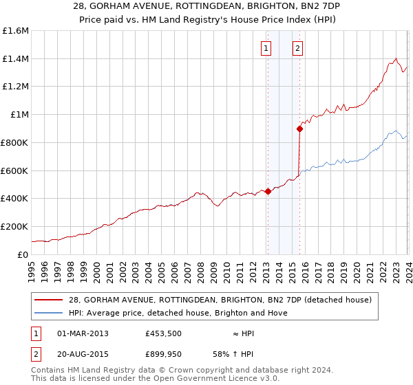 28, GORHAM AVENUE, ROTTINGDEAN, BRIGHTON, BN2 7DP: Price paid vs HM Land Registry's House Price Index