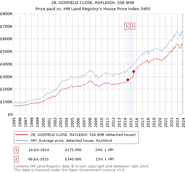 28, GOSFIELD CLOSE, RAYLEIGH, SS6 9HB: Price paid vs HM Land Registry's House Price Index